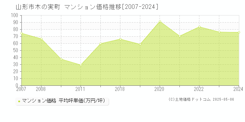 山形市木の実町のマンション価格推移グラフ 