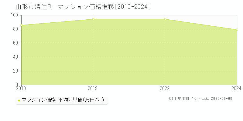 清住町(山形市)のマンション価格推移グラフ(坪単価)[2010-2024年]
