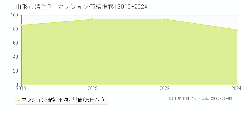 山形市清住町のマンション価格推移グラフ 