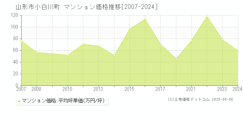 小白川町(山形市)のマンション価格推移グラフ(坪単価)[2007-2024年]