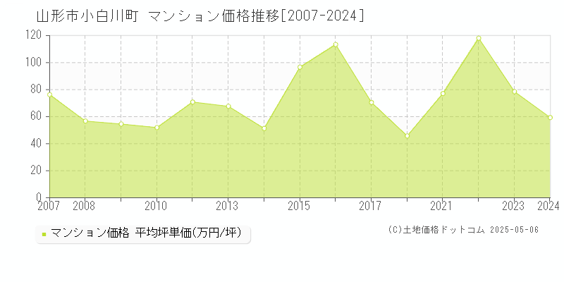 山形市小白川町のマンション価格推移グラフ 