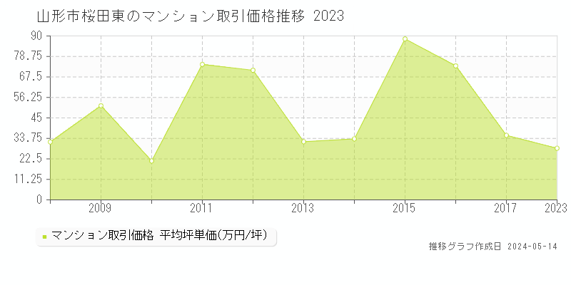 山形市桜田東のマンション取引価格推移グラフ 