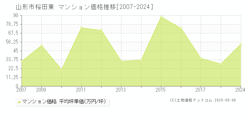 桜田東(山形市)のマンション価格推移グラフ(坪単価)[2007-2024年]