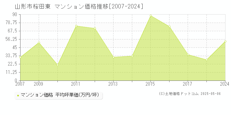 山形市桜田東のマンション取引価格推移グラフ 