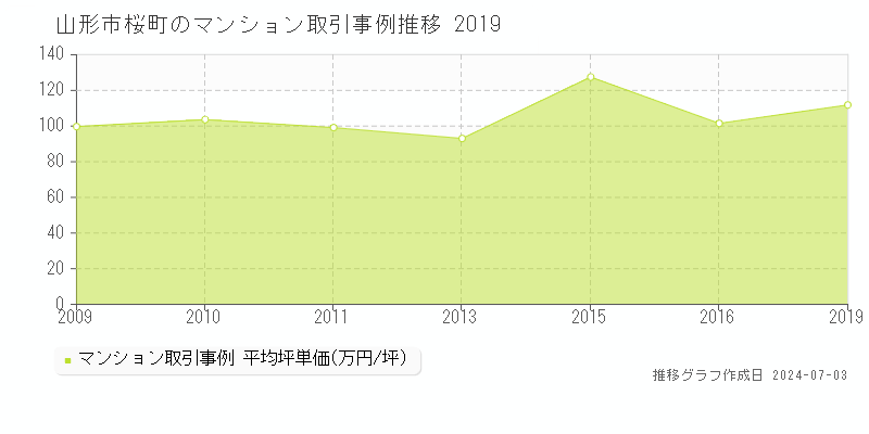 山形市桜町のマンション価格推移グラフ 
