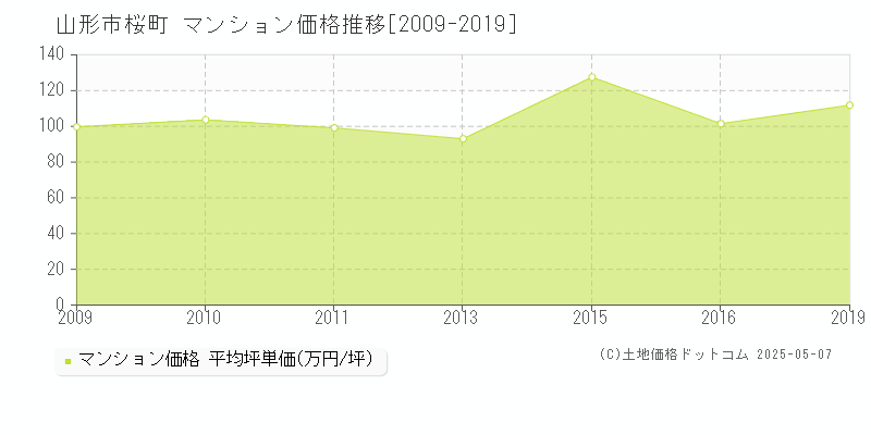 桜町(山形市)のマンション価格推移グラフ(坪単価)[2009-2019年]