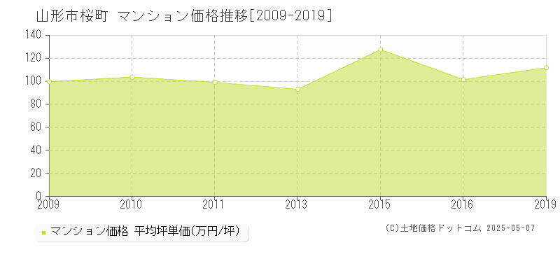 山形市桜町のマンション価格推移グラフ 