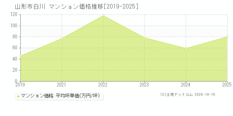 山形市白川のマンション価格推移グラフ(坪単価)[2019-2025年]