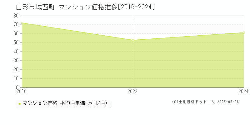 城西町(山形市)のマンション価格推移グラフ(坪単価)[2016-2024年]