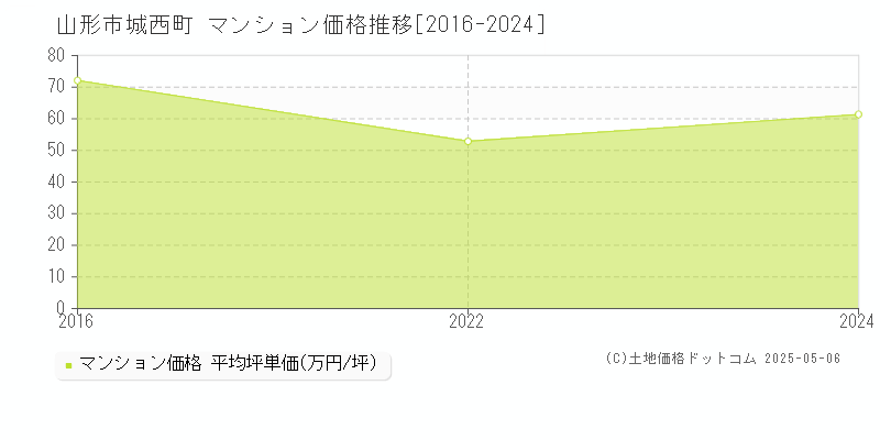 山形市城西町のマンション価格推移グラフ 