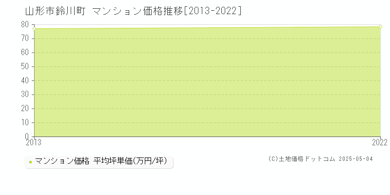 鈴川町(山形市)のマンション価格推移グラフ(坪単価)[2013-2022年]