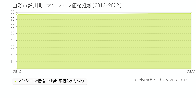 山形市鈴川町のマンション価格推移グラフ 