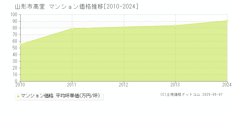 高堂(山形市)のマンション価格推移グラフ(坪単価)[2010-2024年]