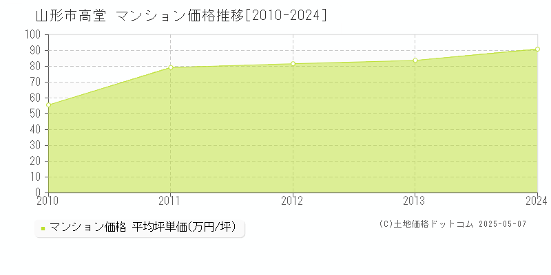 山形市高堂のマンション価格推移グラフ 