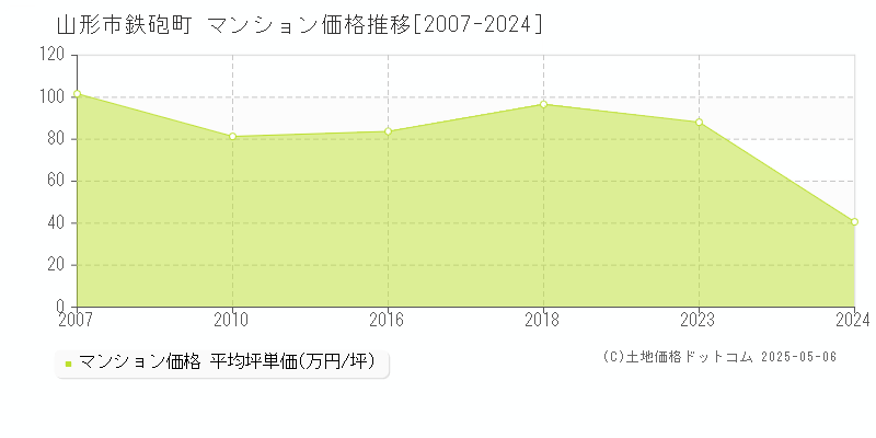 鉄砲町(山形市)のマンション価格推移グラフ(坪単価)[2007-2024年]