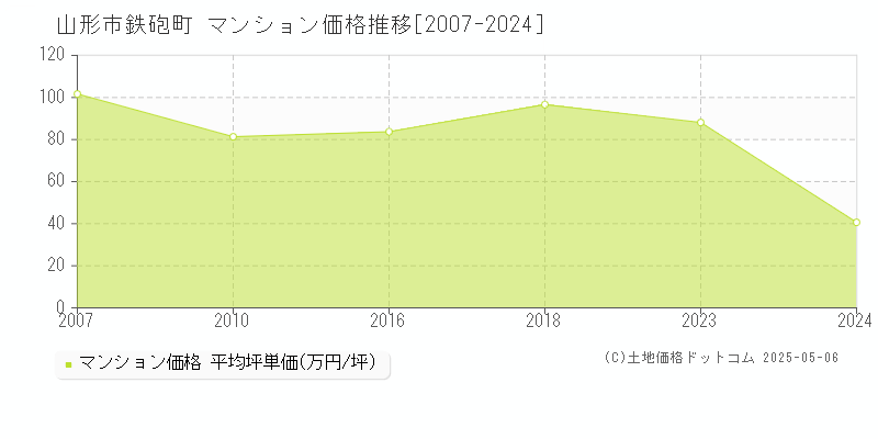 山形市鉄砲町のマンション取引価格推移グラフ 