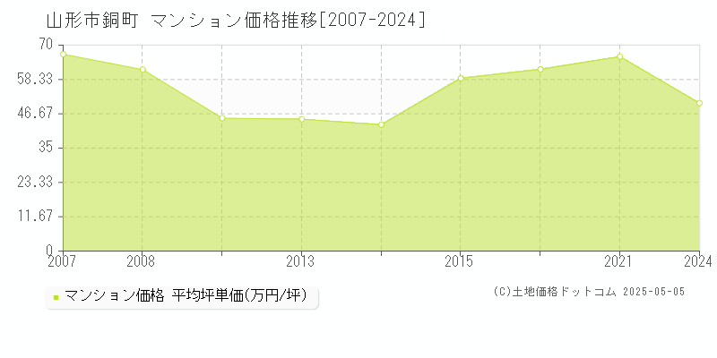銅町(山形市)のマンション価格推移グラフ(坪単価)[2007-2024年]