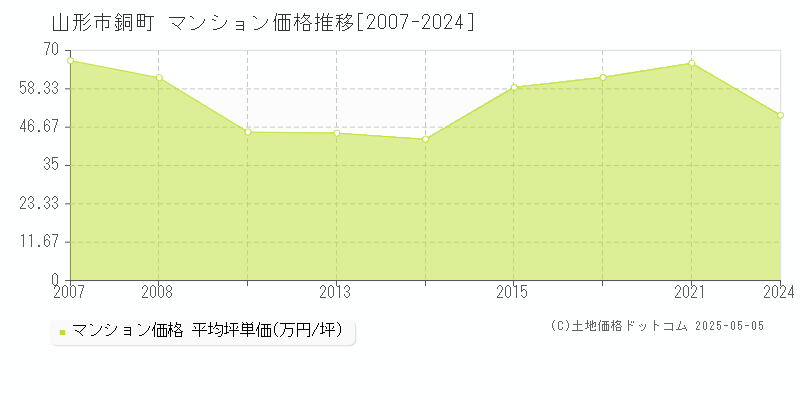 山形市銅町のマンション価格推移グラフ 