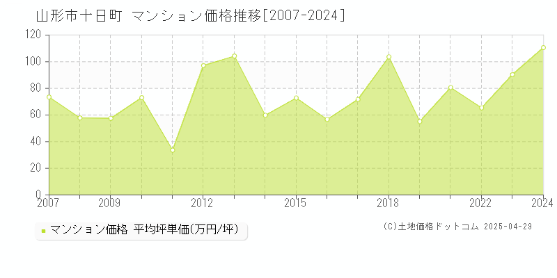 山形市十日町のマンション取引価格推移グラフ 