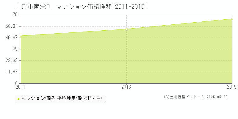 南栄町(山形市)のマンション価格推移グラフ(坪単価)[2011-2015年]