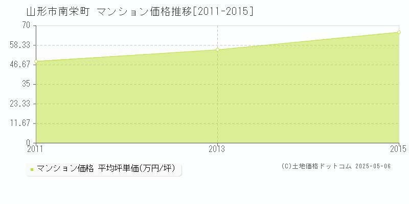 山形市南栄町のマンション価格推移グラフ 