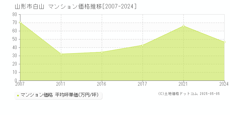 白山(山形市)のマンション価格推移グラフ(坪単価)[2007-2024年]