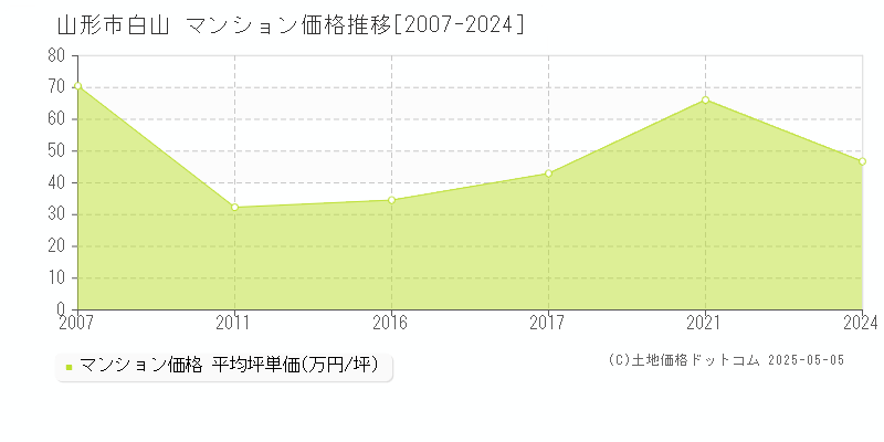 山形市白山のマンション取引事例推移グラフ 