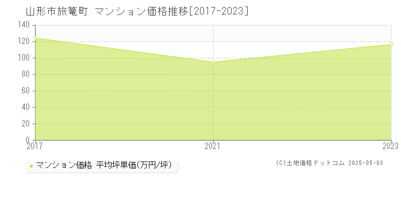 山形市旅篭町のマンション価格推移グラフ 