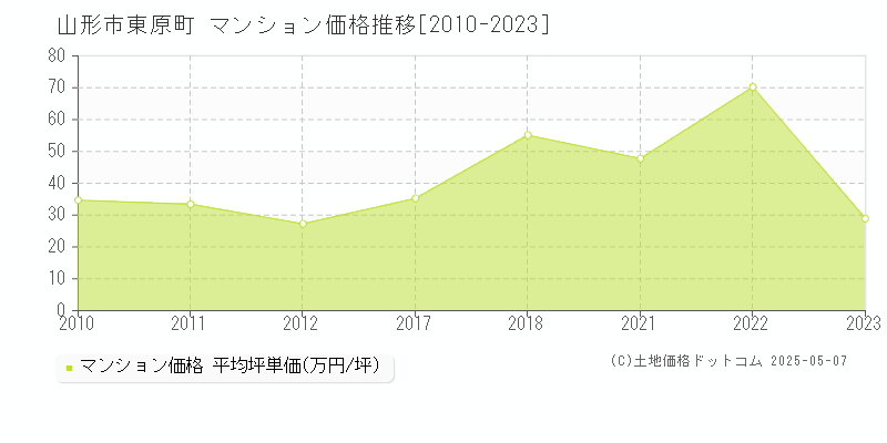 東原町(山形市)のマンション価格推移グラフ(坪単価)[2010-2023年]