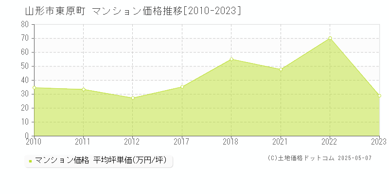 山形市東原町のマンション価格推移グラフ 