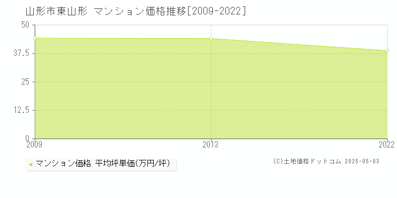 東山形(山形市)のマンション価格推移グラフ(坪単価)[2009-2022年]