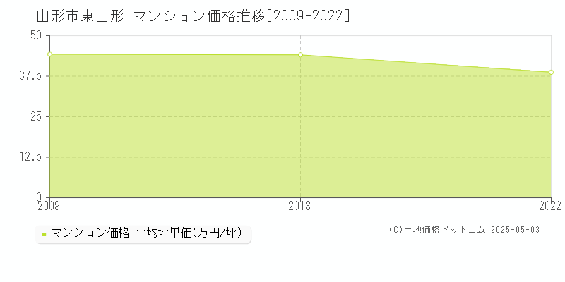 山形市東山形のマンション価格推移グラフ 