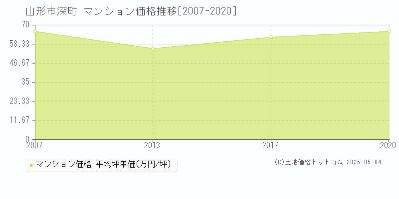 深町(山形市)のマンション価格推移グラフ(坪単価)[2007-2020年]