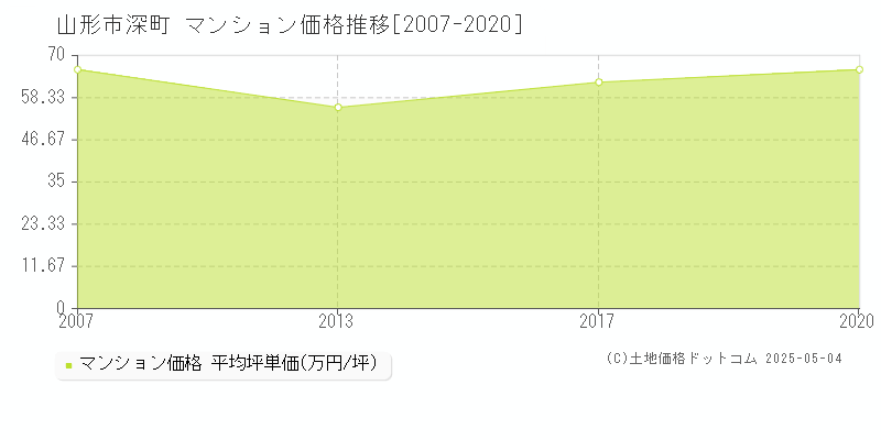 山形市深町のマンション取引事例推移グラフ 