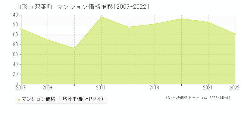 双葉町(山形市)のマンション価格推移グラフ(坪単価)[2007-2022年]