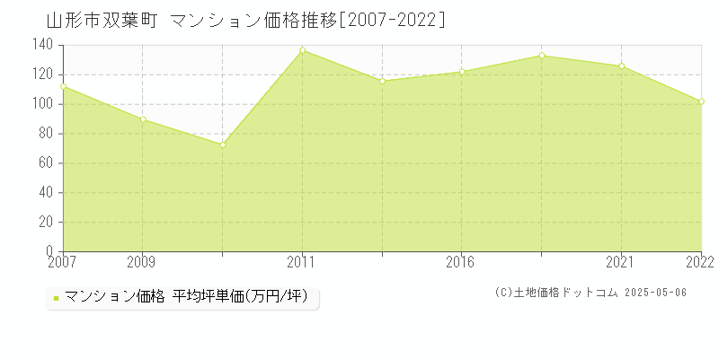 山形市双葉町のマンション価格推移グラフ 