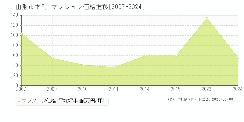 本町(山形市)のマンション価格推移グラフ(坪単価)[2007-2024年]