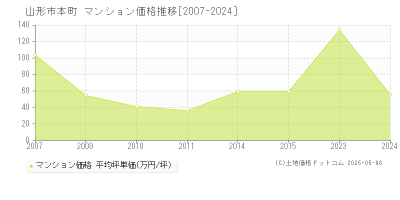 山形市本町のマンション価格推移グラフ 