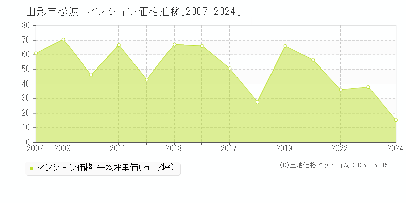 松波(山形市)のマンション価格推移グラフ(坪単価)[2007-2024年]