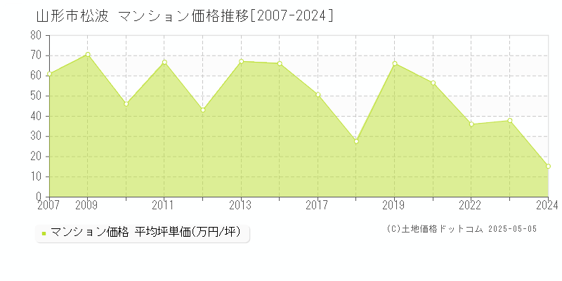 山形市松波のマンション価格推移グラフ 