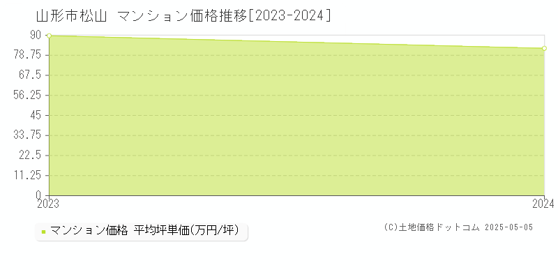 松山(山形市)のマンション価格推移グラフ(坪単価)[2023-2024年]