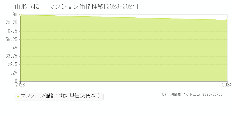 山形市松山のマンション価格推移グラフ 