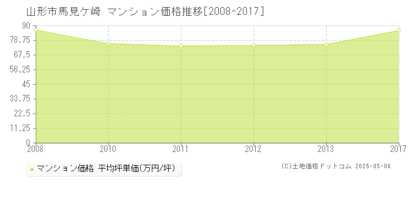 馬見ケ崎(山形市)のマンション価格推移グラフ(坪単価)[2008-2017年]