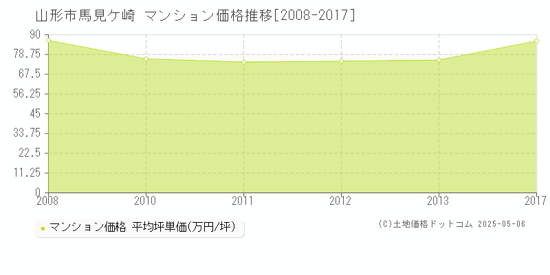 山形市馬見ケ崎のマンション価格推移グラフ 