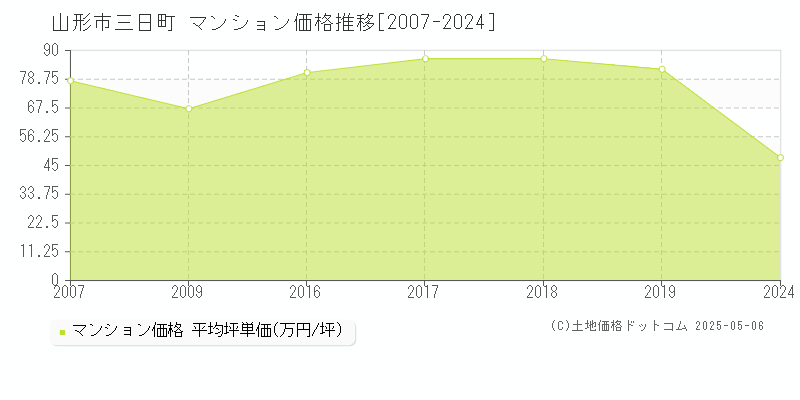 三日町(山形市)のマンション価格推移グラフ(坪単価)[2007-2024年]