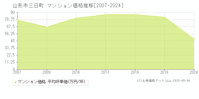 山形市三日町のマンション取引価格推移グラフ 