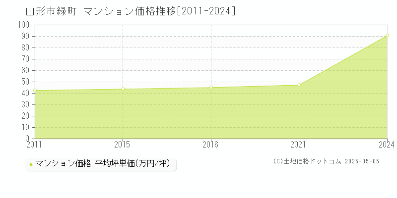緑町(山形市)のマンション価格推移グラフ(坪単価)[2011-2024年]