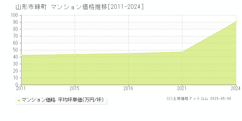 山形市緑町のマンション取引価格推移グラフ 