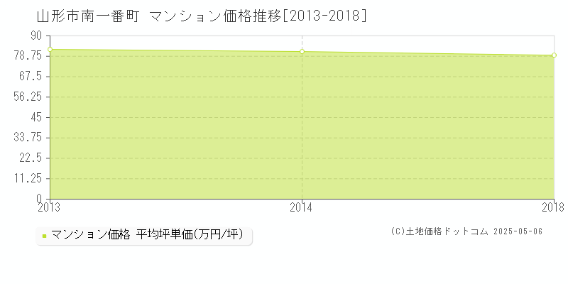 南一番町(山形市)のマンション価格推移グラフ(坪単価)[2013-2018年]