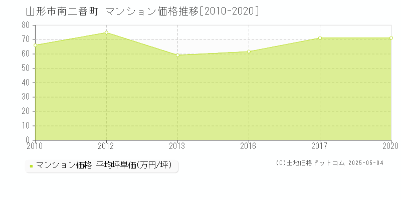 南二番町(山形市)のマンション価格推移グラフ(坪単価)[2010-2020年]